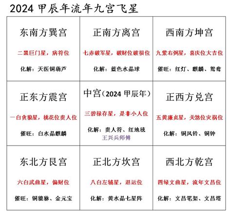 2024九宮飛星圖化解